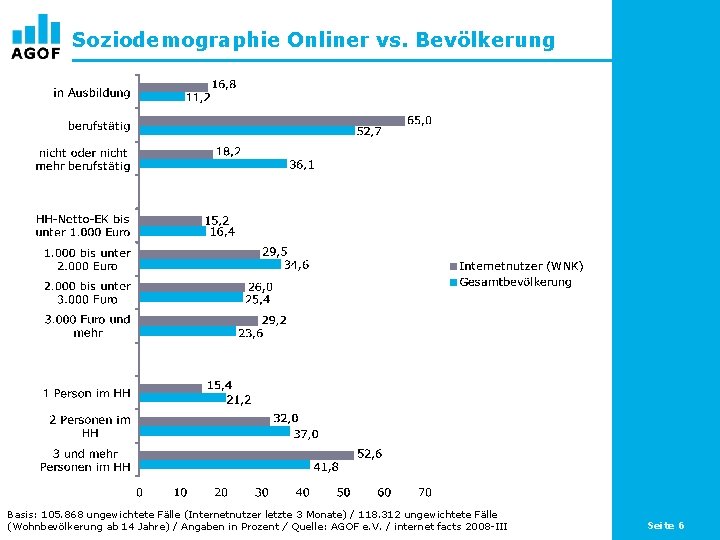 Soziodemographie Onliner vs. Bevölkerung Basis: 105. 868 ungewichtete Fälle (Internetnutzer letzte 3 Monate) /