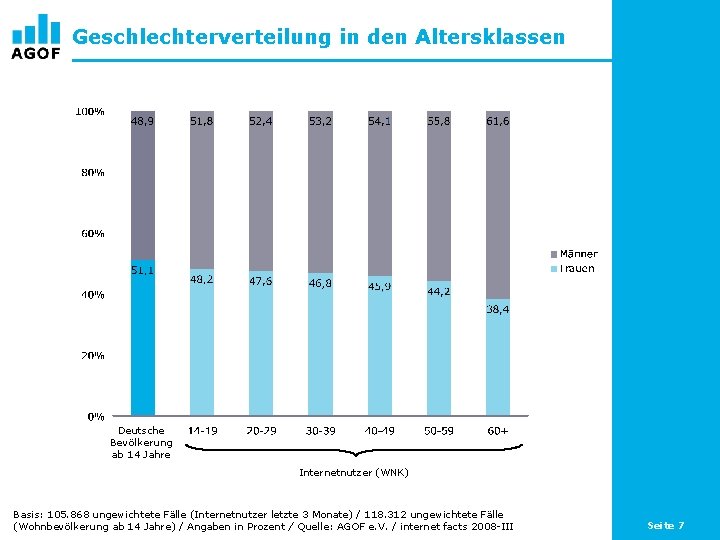 Geschlechterverteilung in den Altersklassen Deutsche Bevölkerung ab 14 Jahre Internetnutzer (WNK) Basis: 105. 868