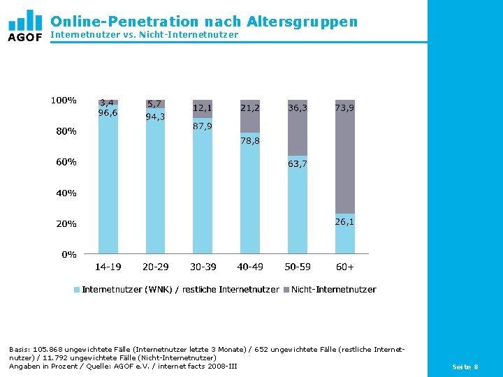 Online-Penetration nach Altersgruppen Internetnutzer vs. Nicht-Internetnutzer Basis: 105. 868 ungewichtete Fälle (Internetnutzer letzte 3