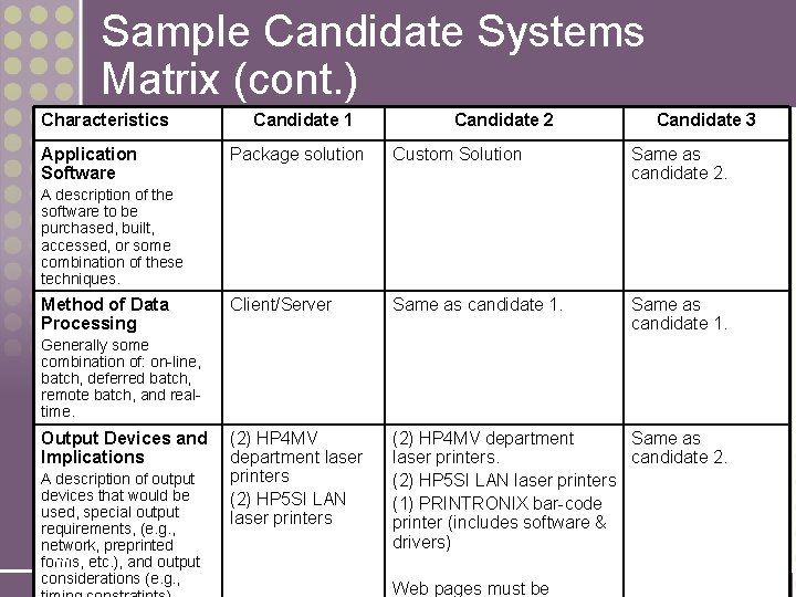 Sample Candidate Systems Matrix (cont. ) Characteristics Application Software Candidate 1 Candidate 2 Candidate