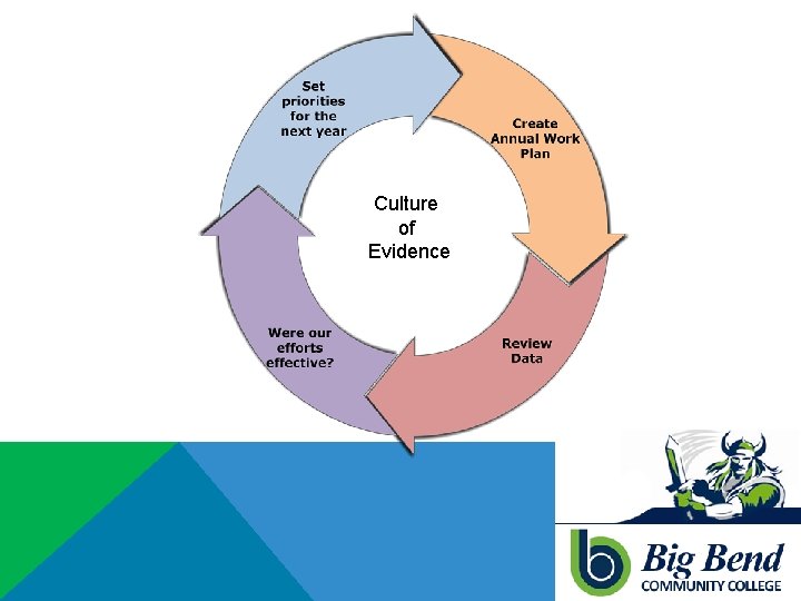 Culture of Evidence 