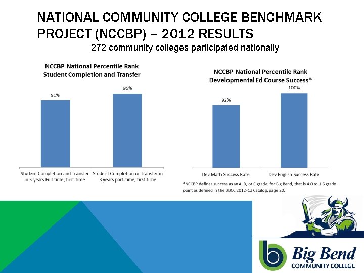 NATIONAL COMMUNITY COLLEGE BENCHMARK PROJECT (NCCBP) – 2012 RESULTS 272 community colleges participated nationally