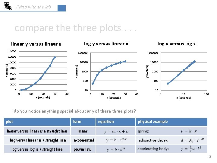 living with the lab compare three plots. . . log y versus linear x