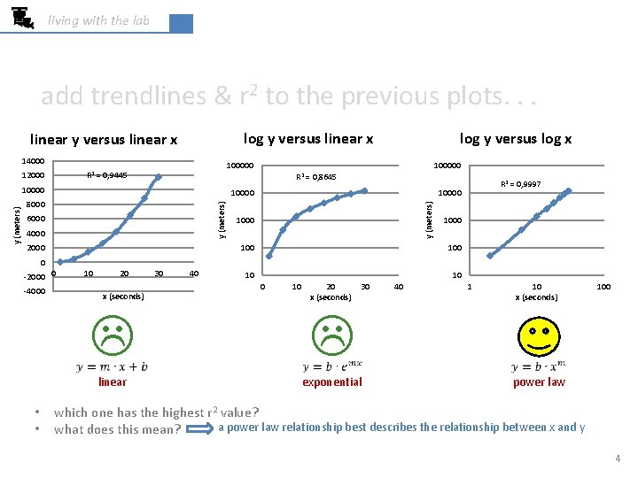 living with the lab add trendlines & r 2 to the previous plots. .