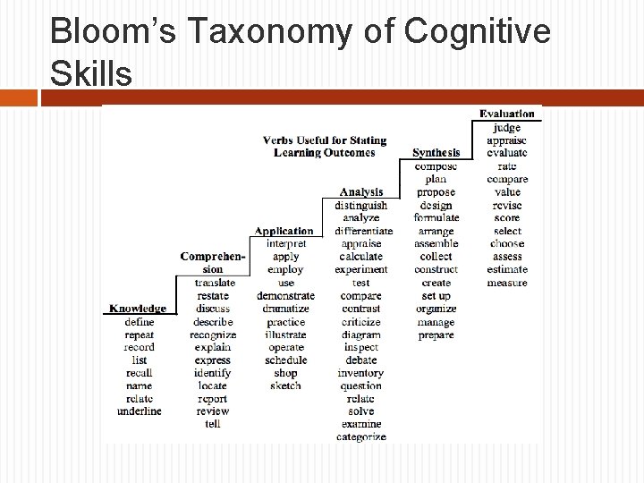 Bloom’s Taxonomy of Cognitive Skills 