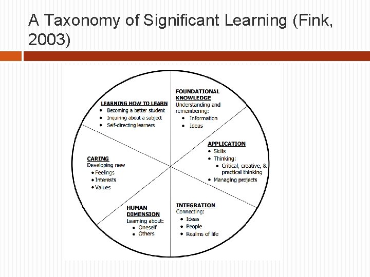 A Taxonomy of Significant Learning (Fink, 2003) 