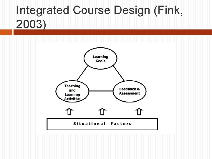 Integrated Course Design (Fink, 2003) 