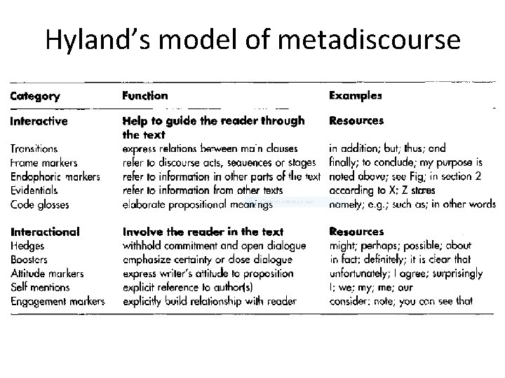 Hyland’s model of metadiscourse 