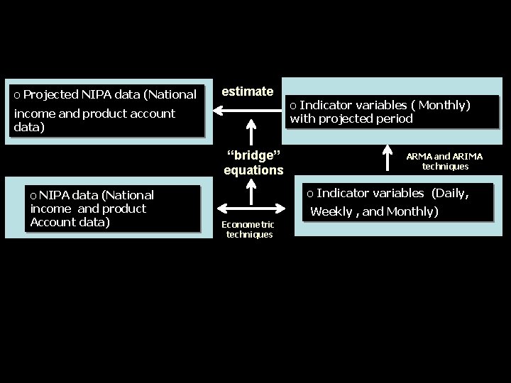 o Projected NIPA data (National estimate income and product account data) “bridge” equations o