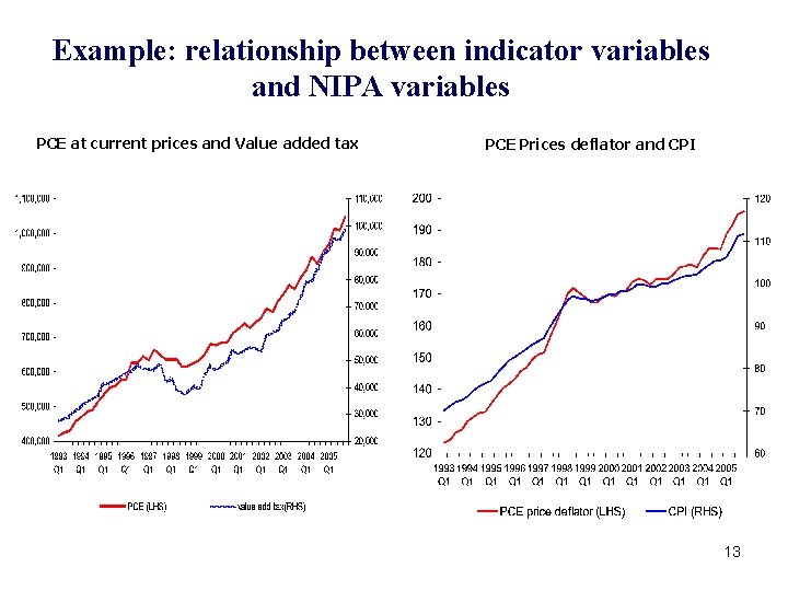 Example: relationship between indicator variables and NIPA variables PCE at current prices and Value