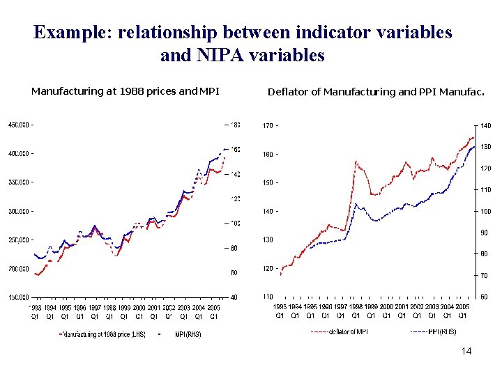 Example: relationship between indicator variables and NIPA variables Manufacturing at 1988 prices and MPI