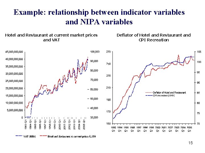 Example: relationship between indicator variables and NIPA variables Hotel and Restaurant at current market