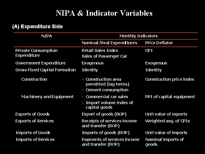 NIPA & Indicator Variables (A) Expenditure Side NIPA Monthly Indicators Nominal/Real Expenditures Price Deflator