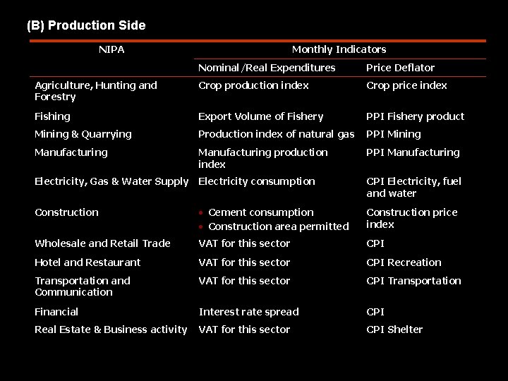 (B) Production Side NIPA Monthly Indicators Nominal/Real Expenditures Price Deflator Agriculture, Hunting and Forestry