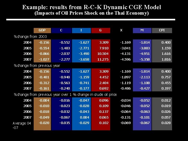 Example: results from R-C-K Dynamic CGE Model (Impacts of Oil Prices Shock on the