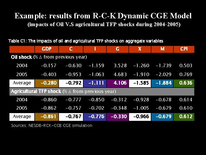 Example: results from R-C-K Dynamic CGE Model (impacts of Oil V. S agricultural TFP