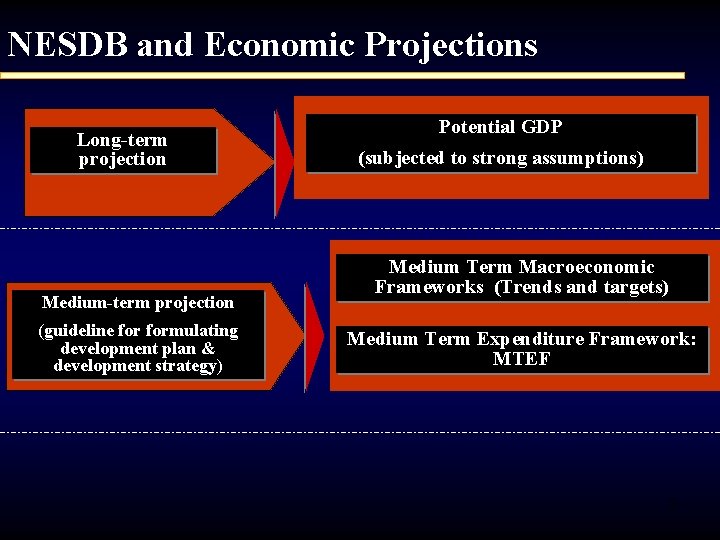NESDB and Economic Projections Long-term projection Medium-term projection (guideline formulating development plan & development