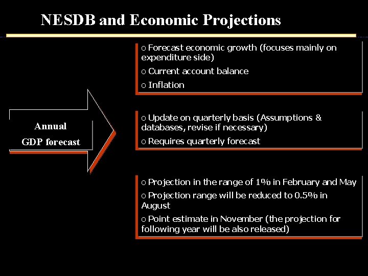 NESDB and Economic Projections o Forecast economic growth (focuses mainly on expenditure side) o