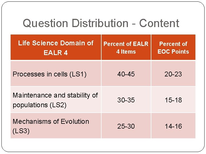 Question Distribution - Content Life Science Domain of EALR 4 Percent of EALR 4