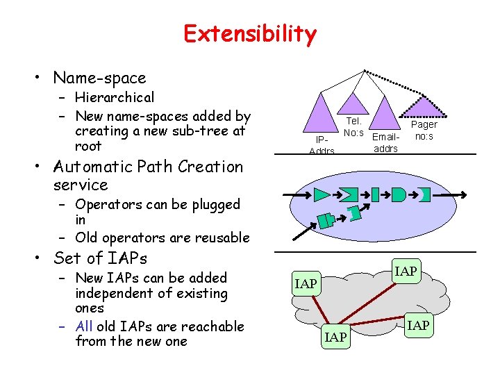 Extensibility • Name-space – Hierarchical – New name-spaces added by creating a new sub-tree