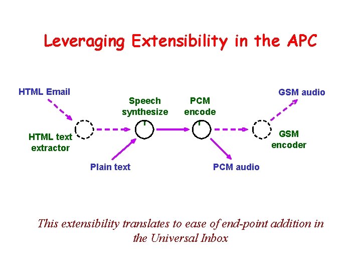 Leveraging Extensibility in the APC HTML Email Speech synthesize r PCM encode r GSM