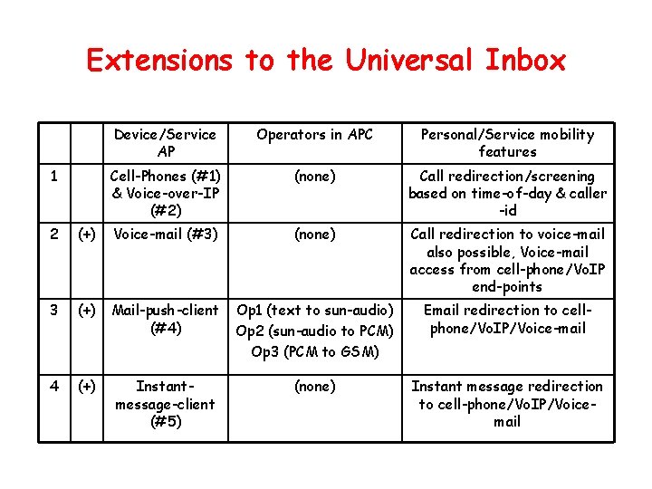 Extensions to the Universal Inbox 1 Device/Service AP Operators in APC Personal/Service mobility features