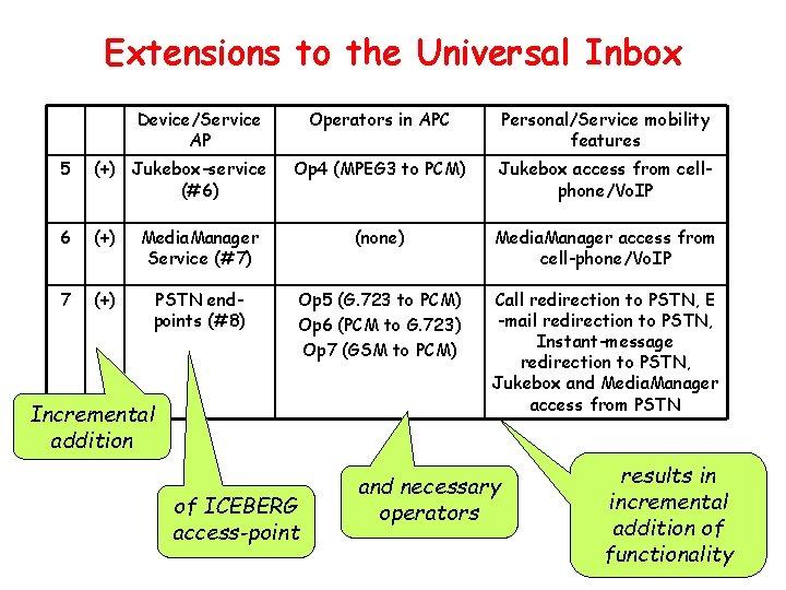 Extensions to the Universal Inbox Device/Service AP Operators in APC Personal/Service mobility features Op