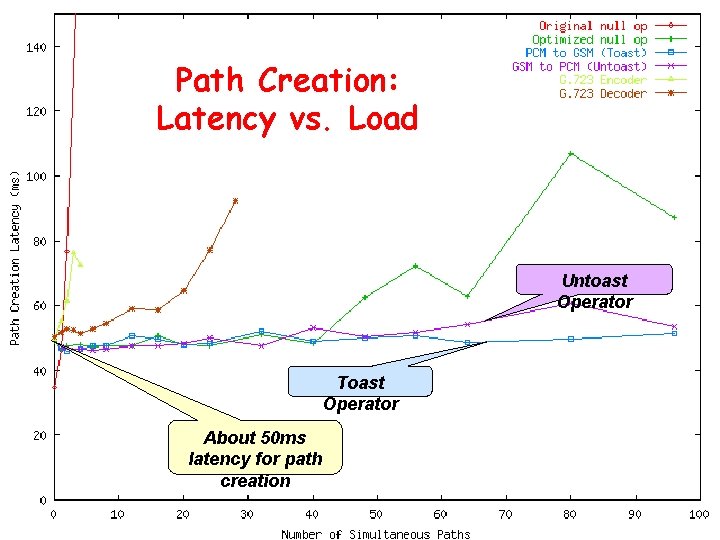 Path Creation: Latency vs. Load Untoast Operator Toast Operator About 50 ms latency for