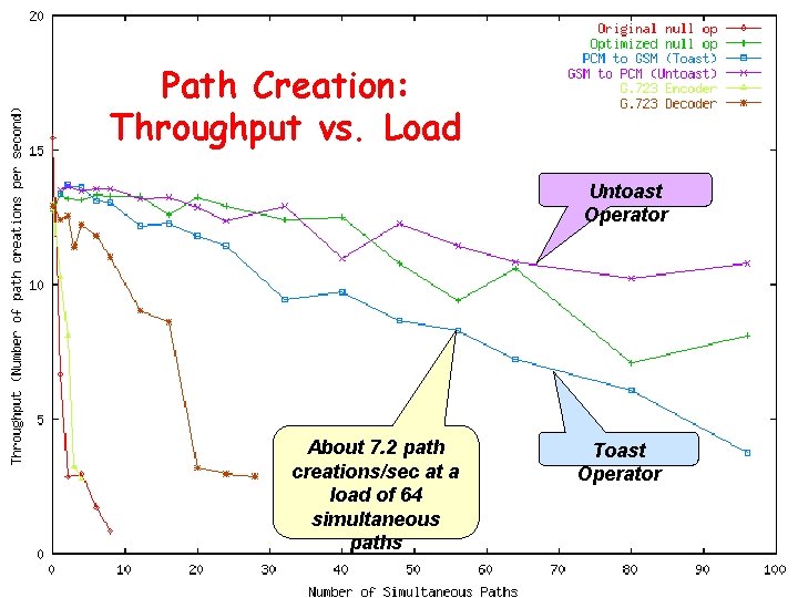Path Creation: Throughput vs. Load Untoast Operator About 7. 2 path creations/sec at a