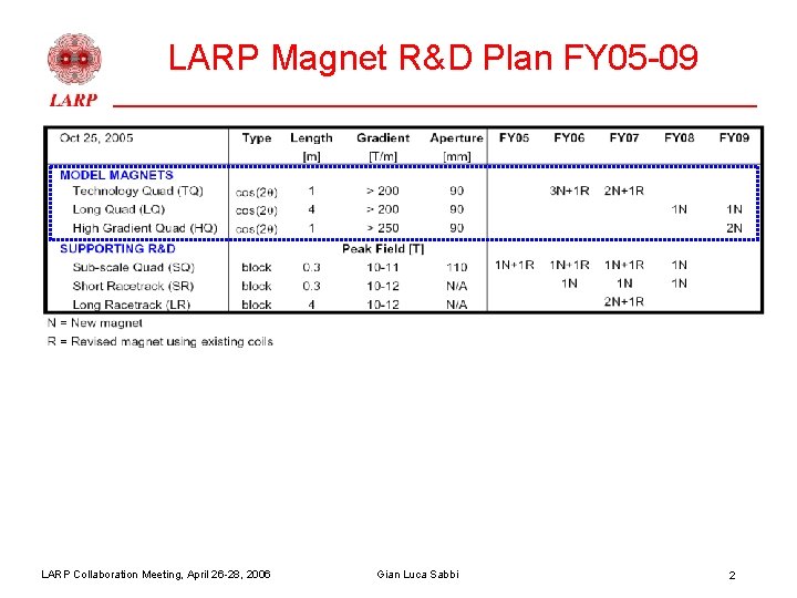 LARP Magnet R&D Plan FY 05 -09 LARP Collaboration Meeting, April 26 -28, 2006