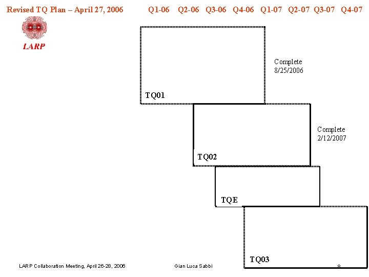 Revised TQ Plan – April 27, 2006 Q 1 -06 Q 2 -06 Q
