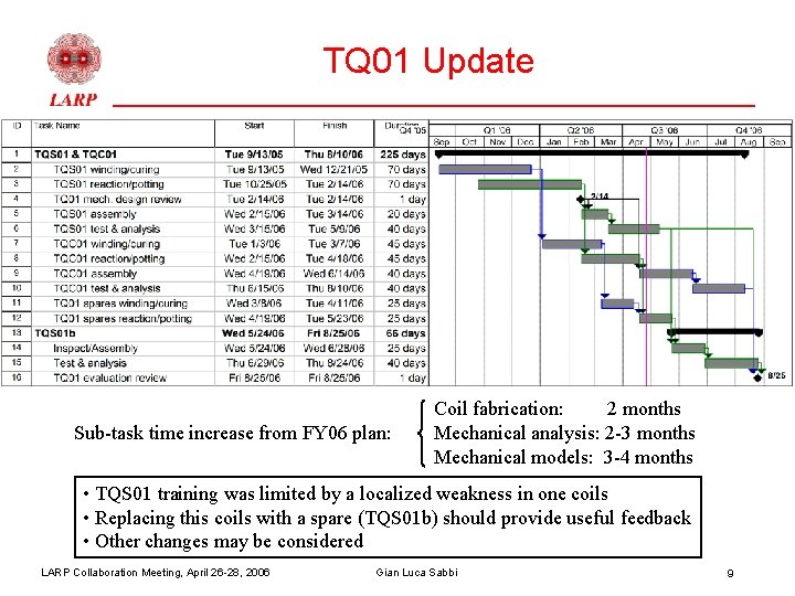 TQ 01 Update Sub-task time increase from FY 06 plan: Coil fabrication: 2 months