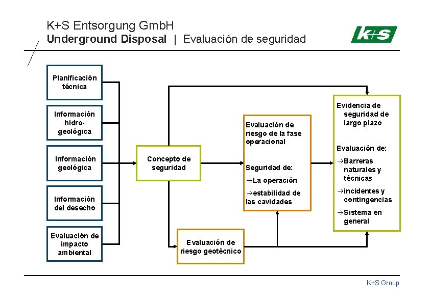 K+S Entsorgung Gmb. H Underground Disposal | Evaluación de seguridad Planificación técnica Información hidrogeológica