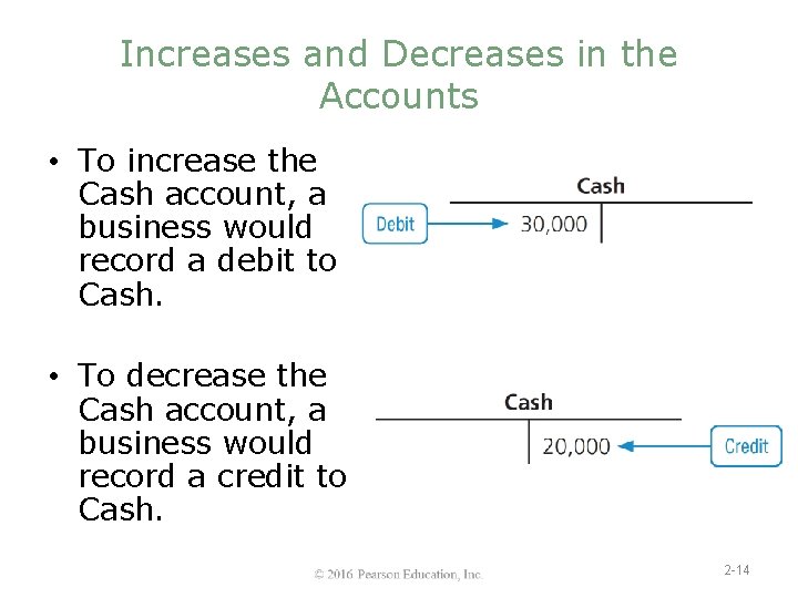 Increases and Decreases in the Accounts • To increase the Cash account, a business