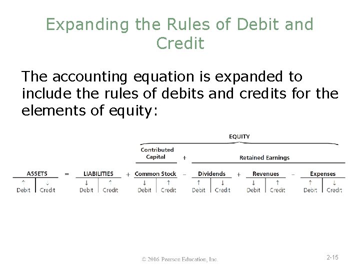 Expanding the Rules of Debit and Credit The accounting equation is expanded to include