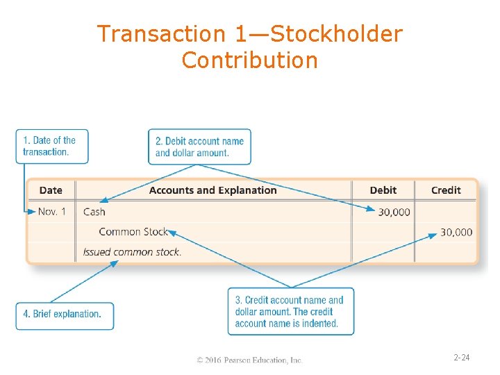 Transaction 1—Stockholder Contribution 2 -24 