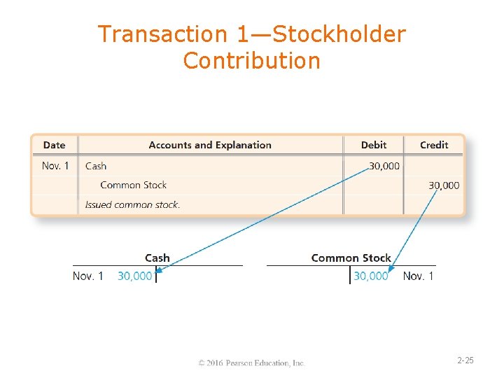Transaction 1—Stockholder Contribution 2 -25 
