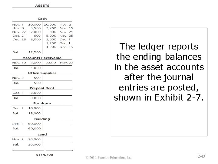 The ledger reports the ending balances in the asset accounts after the journal entries