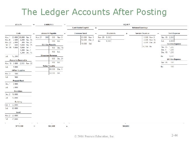 The Ledger Accounts After Posting 2 -44 