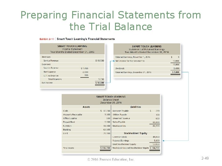 Preparing Financial Statements from the Trial Balance 2 -49 