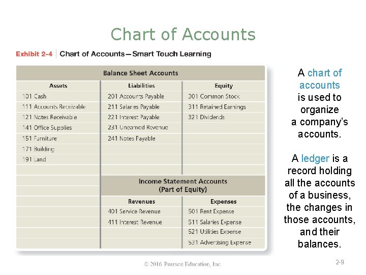 Chart of Accounts A chart of accounts is used to organize a company’s accounts.