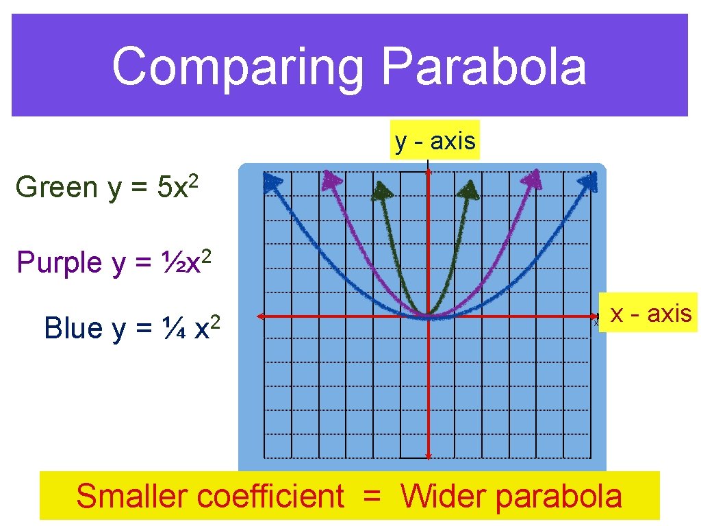 Comparing Parabola y - axis y Green y = 2 5 x Purple y Comparing Parabola y - axis y Green y = 2 5 x Purple y