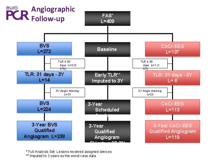 Angiographic Follow-up BVS L=272 FAS* L=409 Co. Cr-EES L=137 Baseline TLR ≤ 30 days