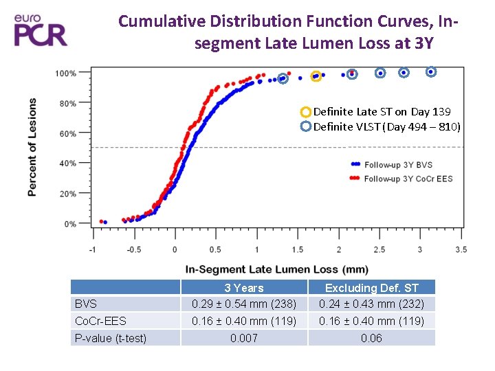 Cumulative Distribution Function Curves, Insegment Late Lumen Loss at 3 Y Definite Late ST