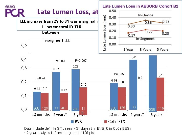 Late Lumen Loss, at 13 M, 2 Y and 3 Y LLL increase from