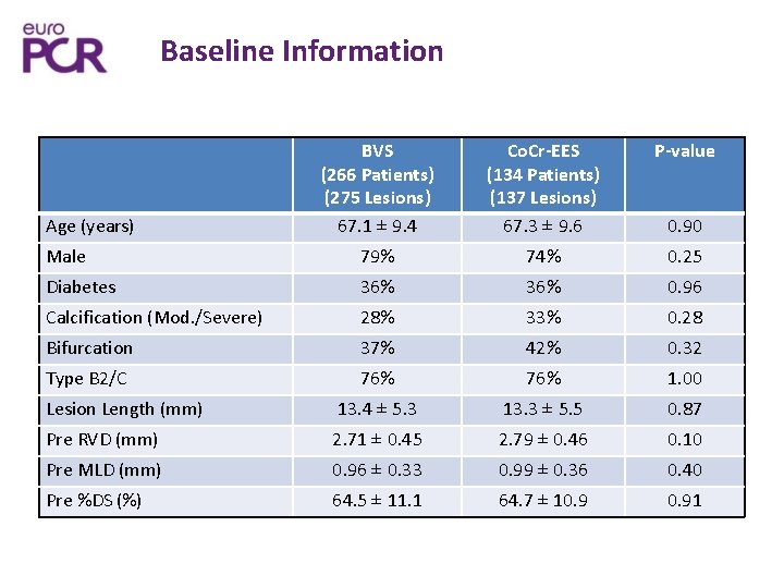 Baseline Information BVS (266 Patients) (275 Lesions) 67. 1 ± 9. 4 Co. Cr-EES