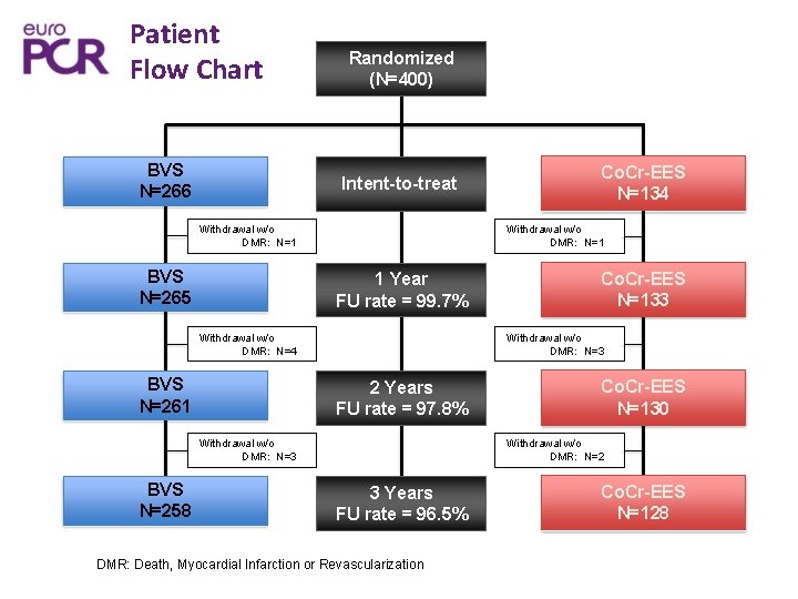 Patient Flow Chart BVS N=266 Randomized (N=400) Intent-to-treat Withdrawal w/o DMR: N=1 BVS N=265