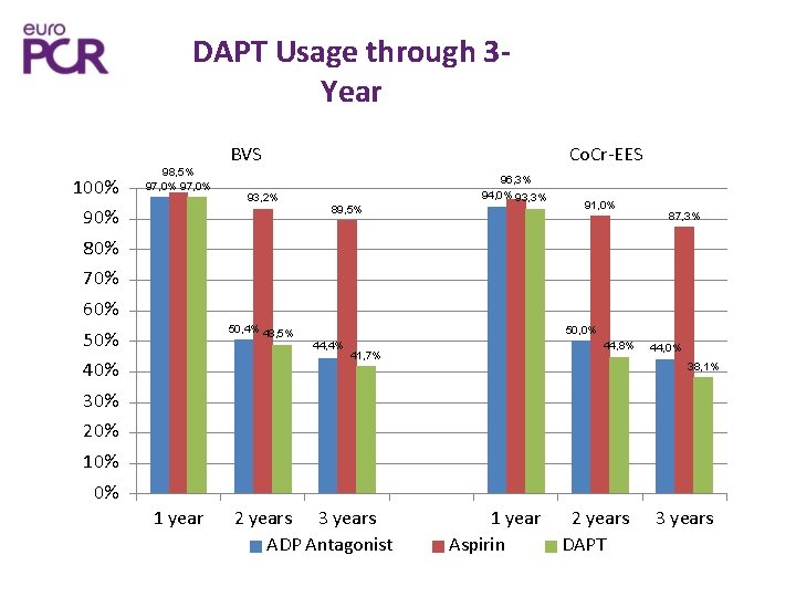 DAPT Usage through 3 Year 100% 98, 5% 97, 0% BVS 93, 2% 90%