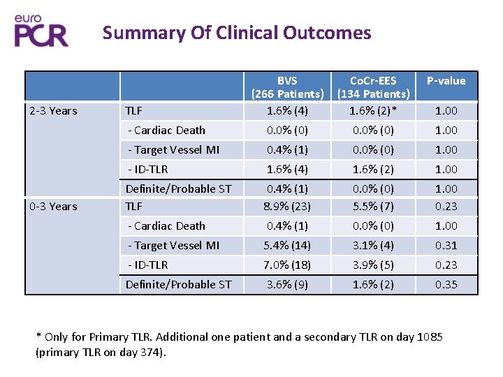 Summary Of Clinical Outcomes 2 -3 Years BVS (266 Patients) 1. 6% (4) Co.