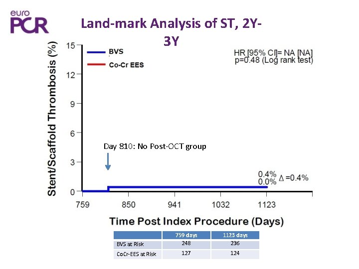 Land-mark Analysis of ST, 2 Y 3 Y Day 810: No Post-OCT group BVS